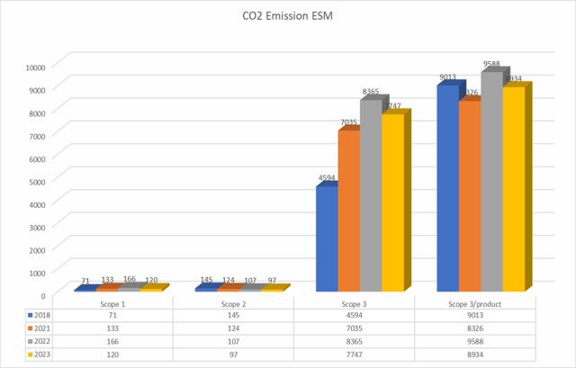 CO2 Emission for Ergonomic Solutions Manufacturing 