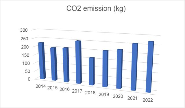 CO2 emission (kg) - 2014 to 2022