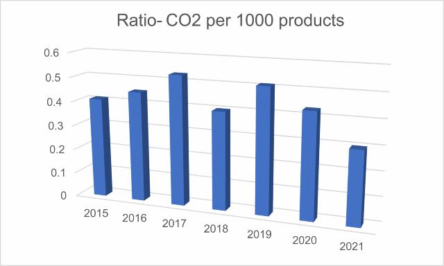 Ratio - CO2 per 1000 products - 2015 to 2021