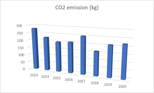 CO2 emission (kg) - 2013 to 2020