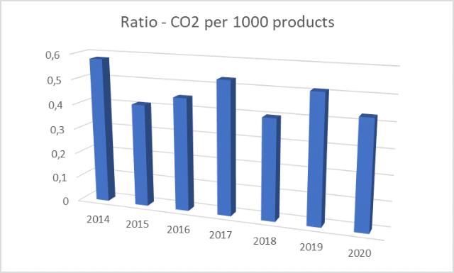Ratio - CO2 per 1000 products - 2014 to 2020