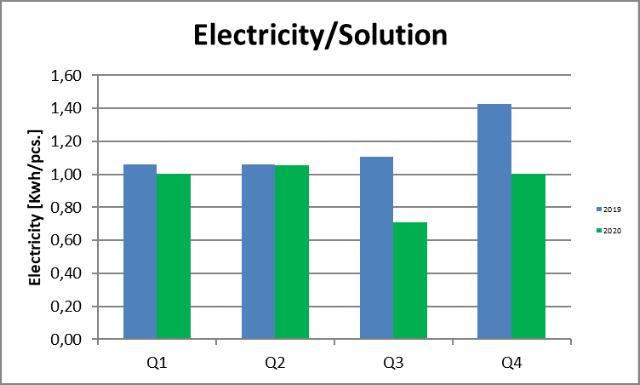 Electricity/Solution - 2019 to 2020