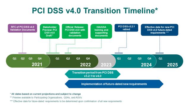 PCI DSS v4.0 Transition Timeline